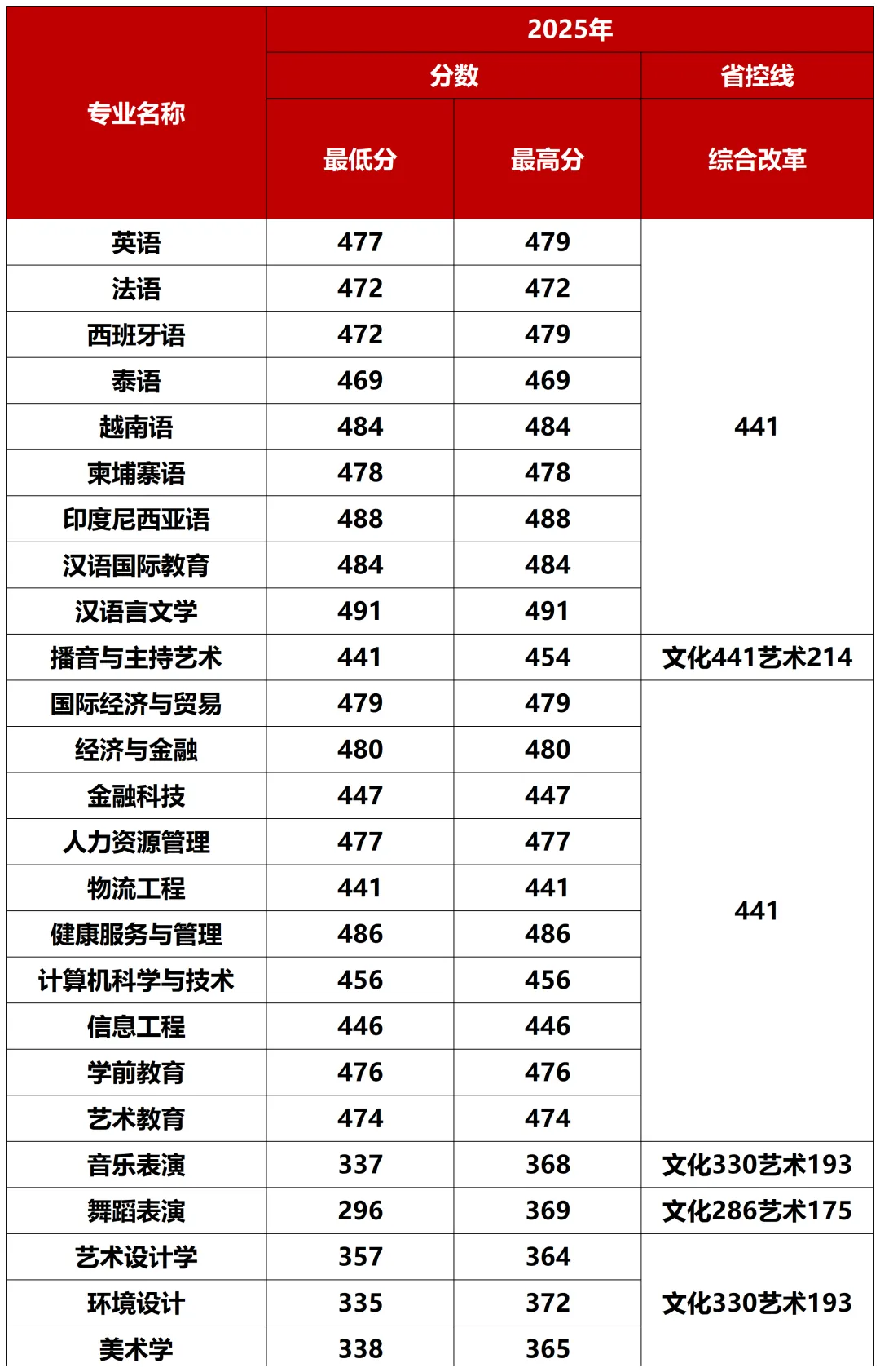 考生必看！2026广西高考分数线公布，广西外国语学院2025分省分专业录取分数发布