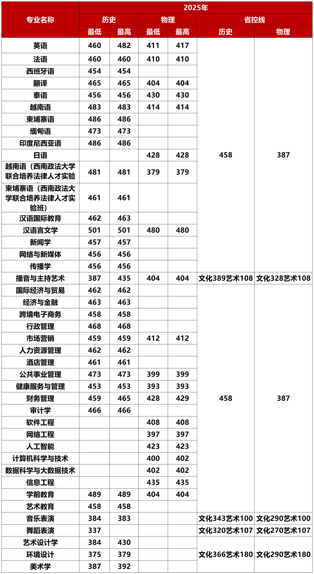 考生必看！2026广西高考分数线公布，广西外国语学院2025分省分专业录取分数发布