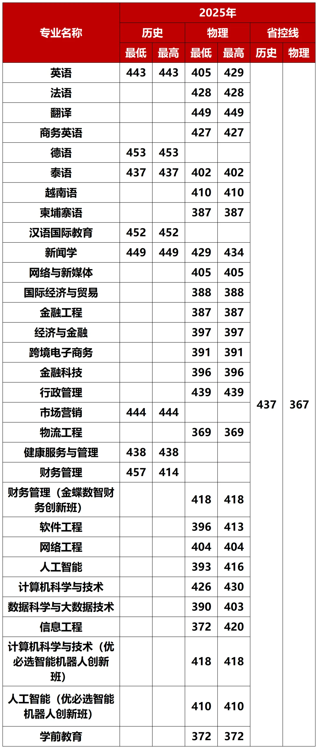 考生必看！2026广西高考分数线公布，广西外国语学院2025分省分专业录取分数发布