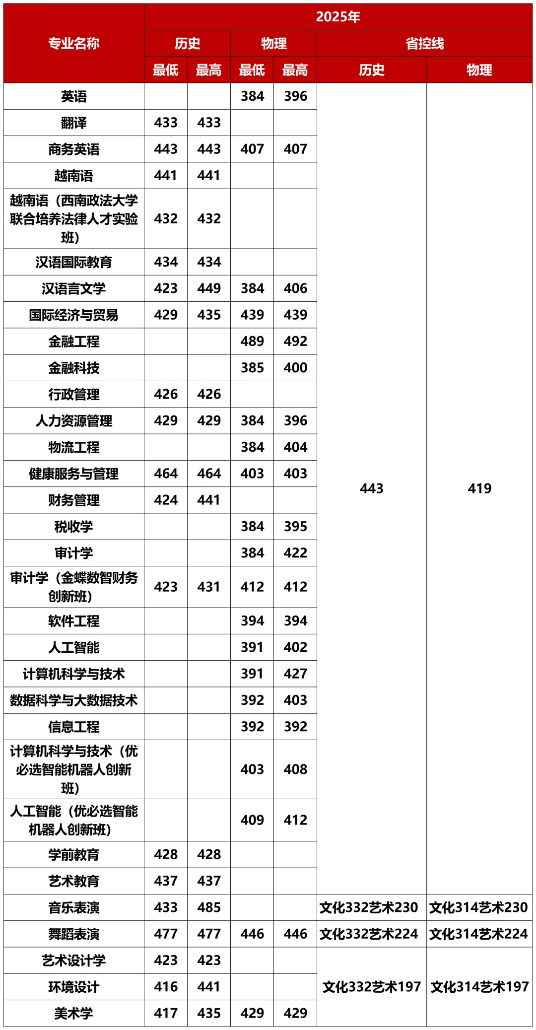 考生必看！2026广西高考分数线公布，广西外国语学院2025分省分专业录取分数发布