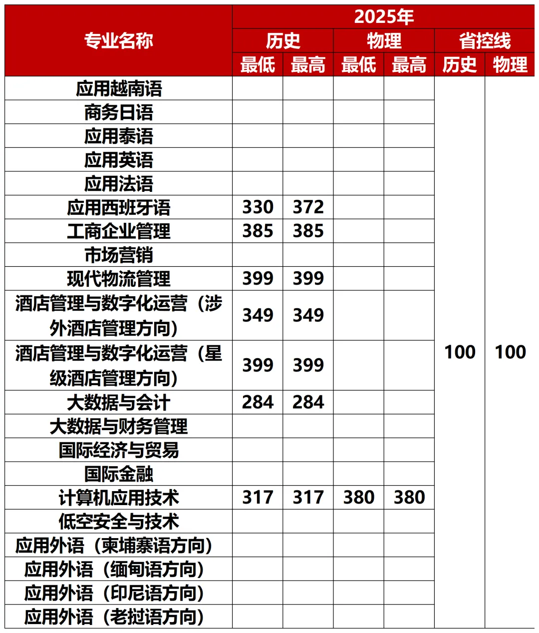 考生必看！2026广西高考分数线公布，广西外国语学院2025分省分专业录取分数发布