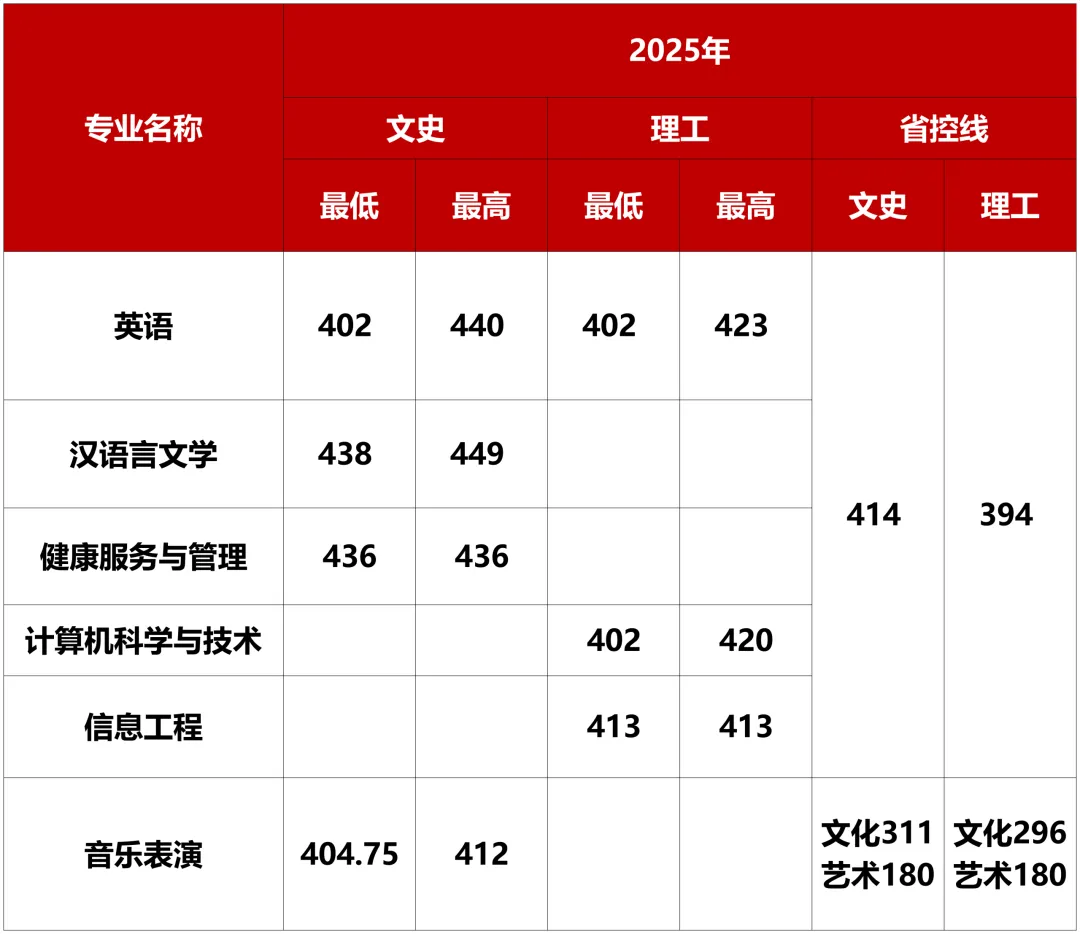 考生必看！2026广西高考分数线公布，广西外国语学院2025分省分专业录取分数发布