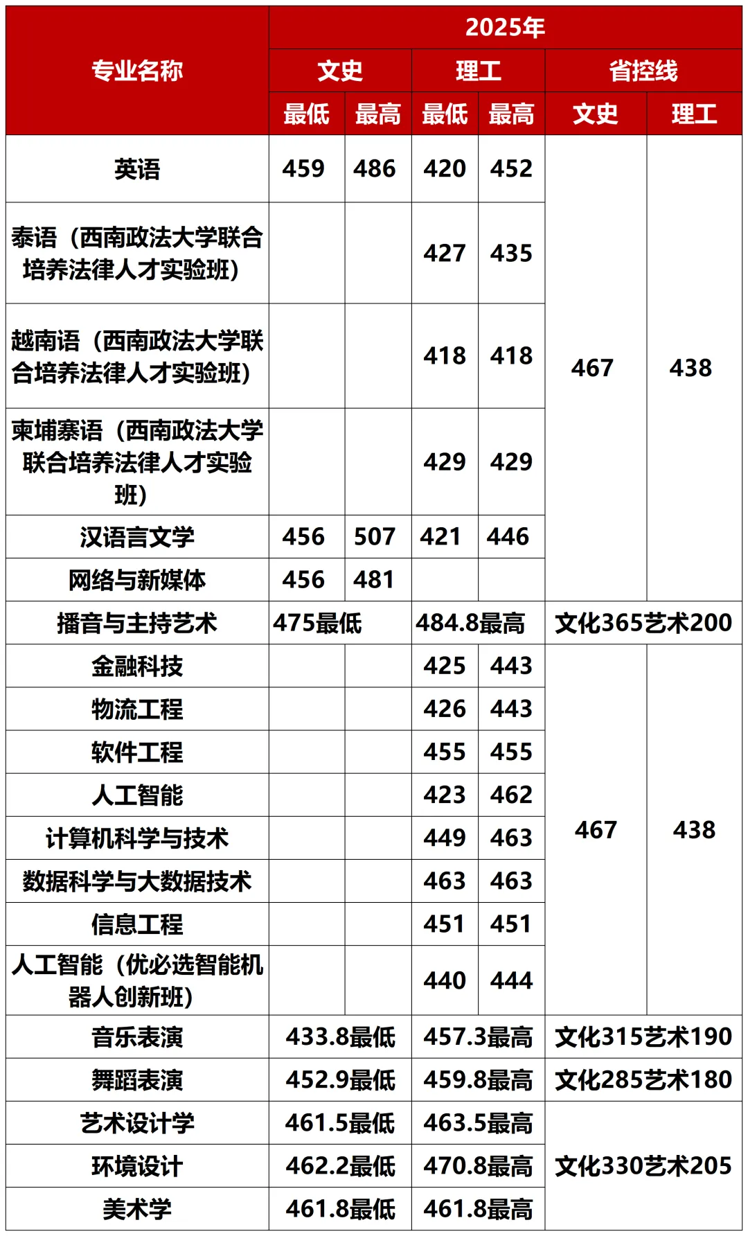 考生必看！2026广西高考分数线公布，广西外国语学院2025分省分专业录取分数发布