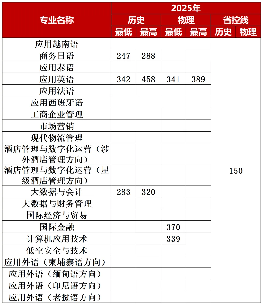 考生必看！2026广西高考分数线公布，广西外国语学院2025分省分专业录取分数发布