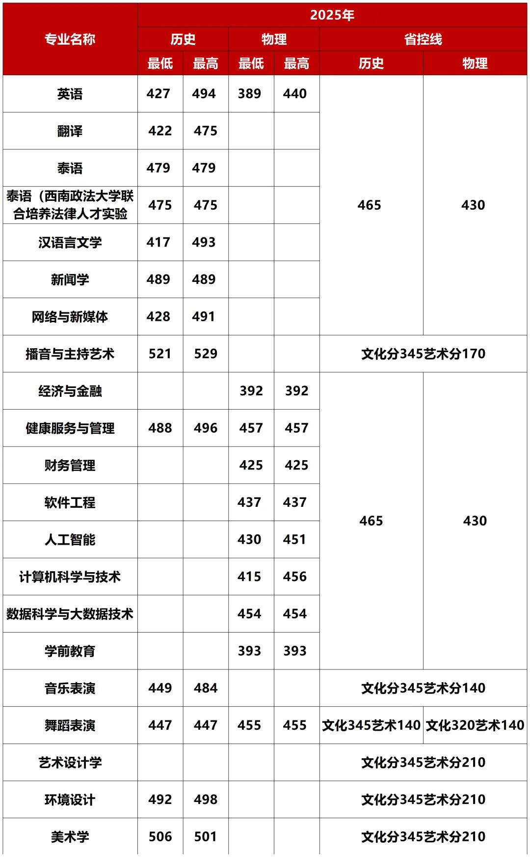 考生必看！2026广西高考分数线公布，广西外国语学院2025分省分专业录取分数发布