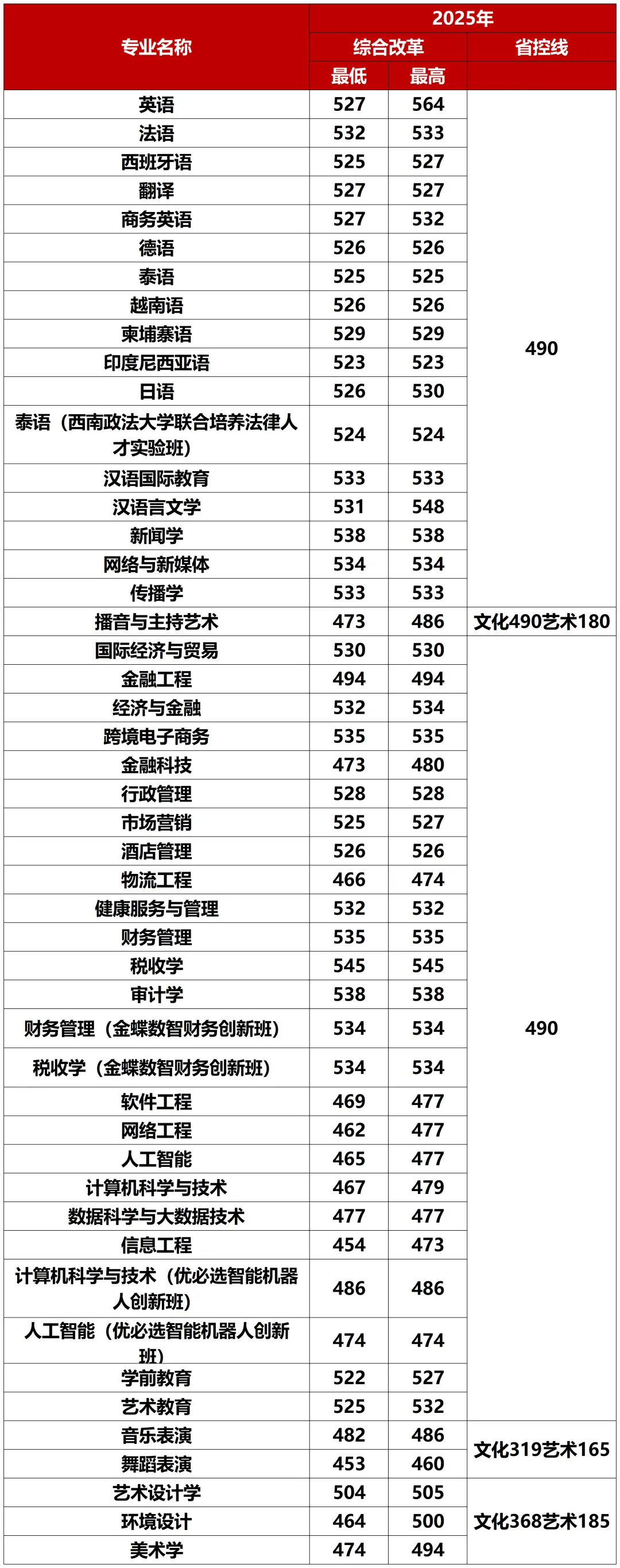 考生必看！2026广西高考分数线公布，广西外国语学院2025分省分专业录取分数发布