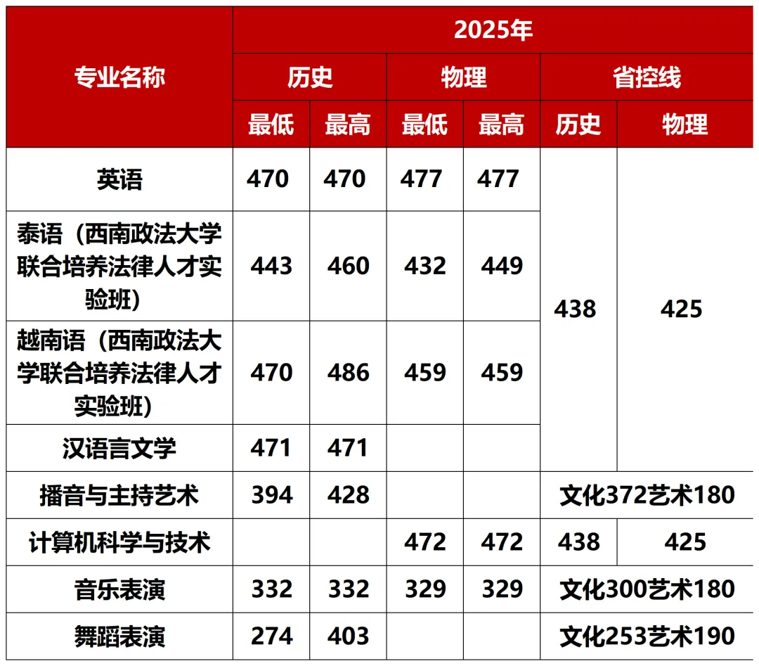 考生必看！2026广西高考分数线公布，广西外国语学院2025分省分专业录取分数发布