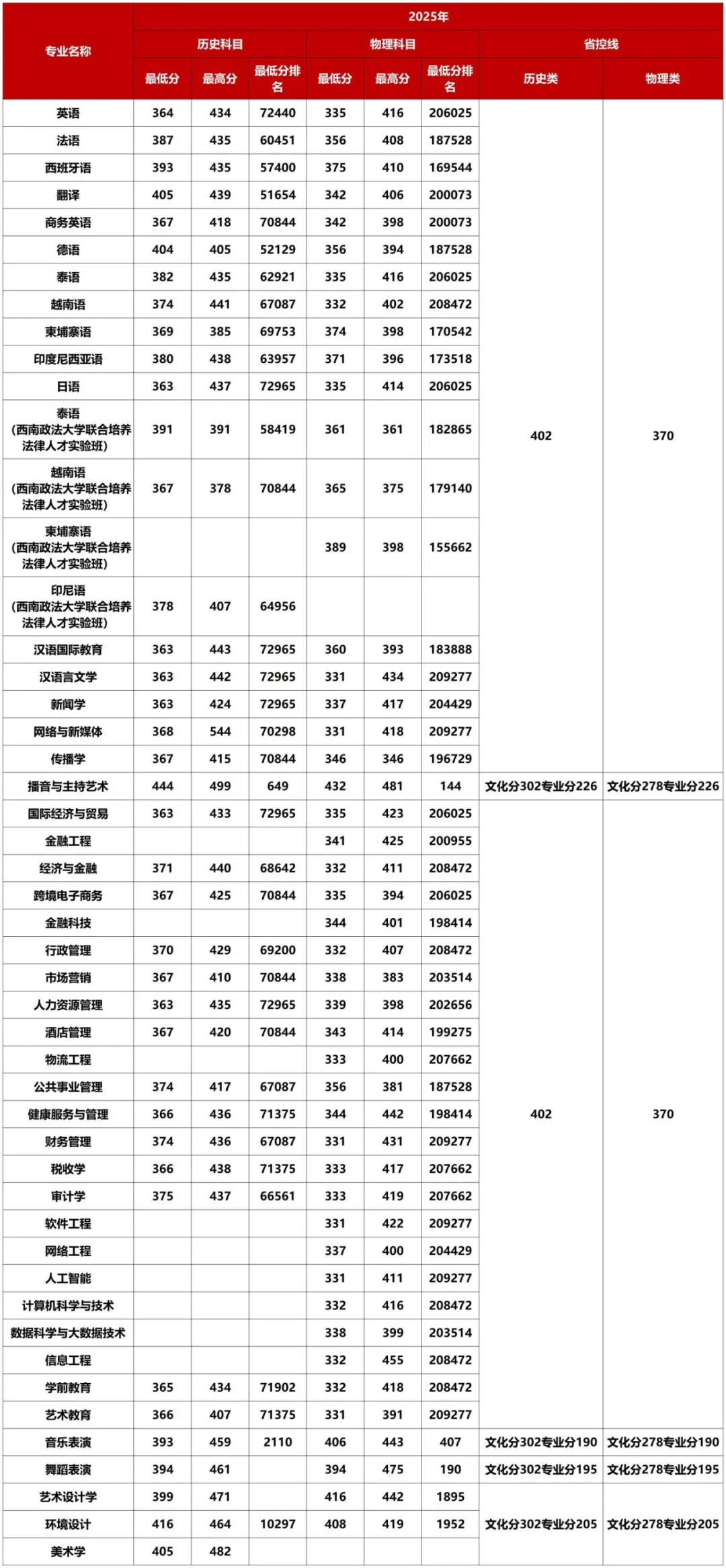 考生必看！2026广西高考分数线公布，广西外国语学院2025分省分专业录取分数发布