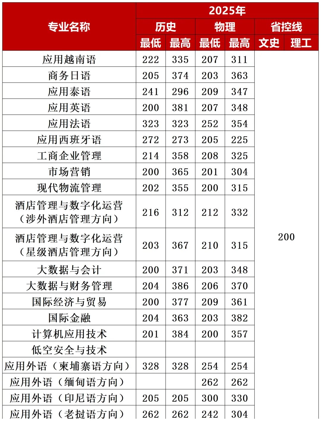 考生必看！2026广西高考分数线公布，广西外国语学院2025分省分专业录取分数发布