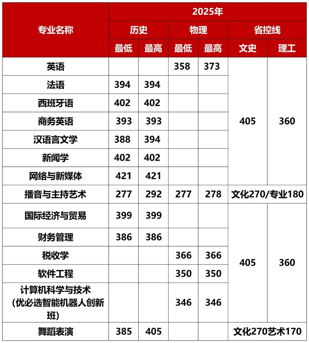 考生必看！2026广西高考分数线公布，广西外国语学院2025分省分专业录取分数发布