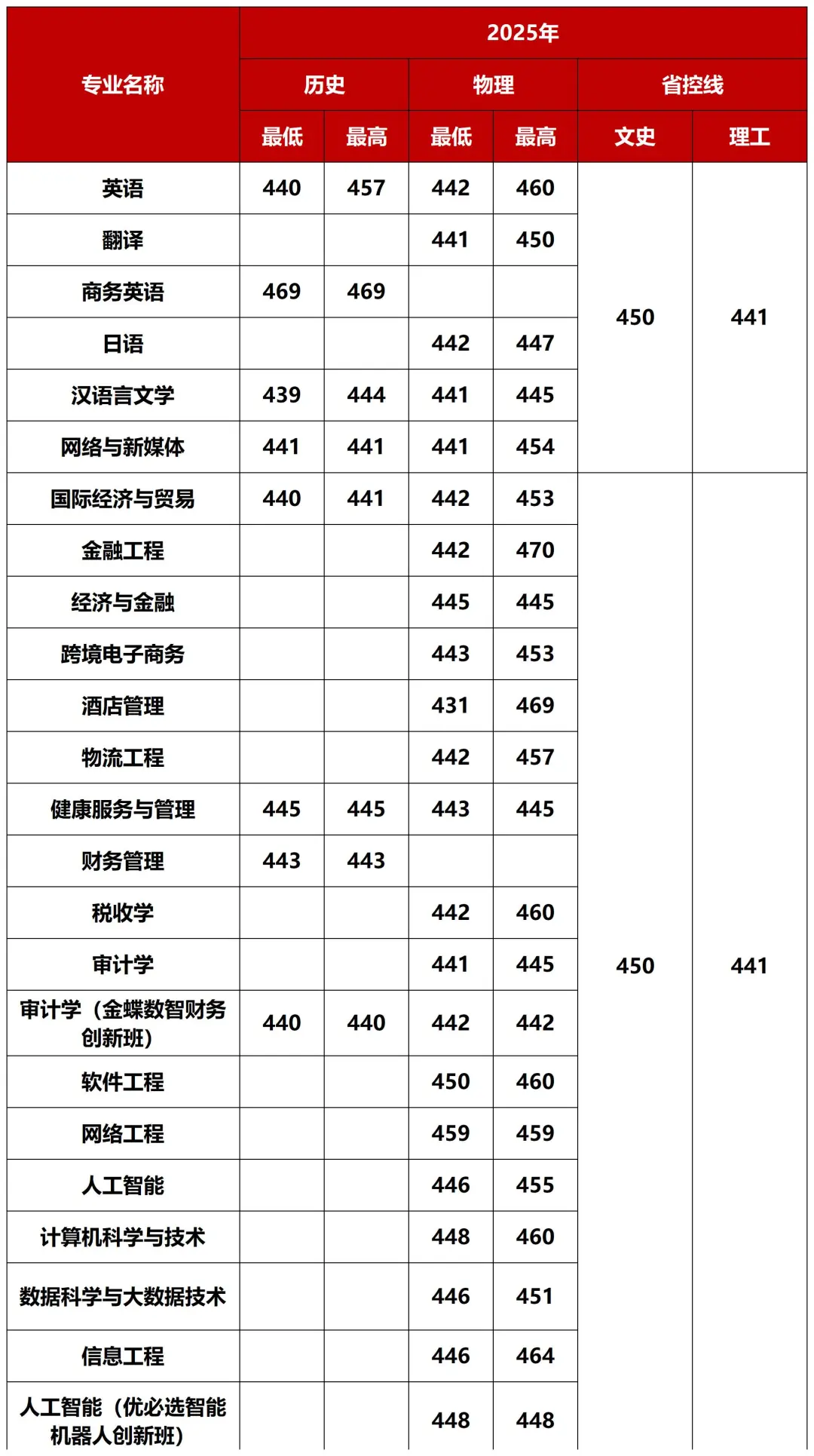 考生必看！2026广西高考分数线公布，广西外国语学院2025分省分专业录取分数发布