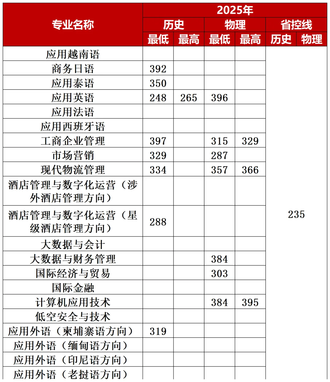 考生必看！2026广西高考分数线公布，广西外国语学院2025分省分专业录取分数发布