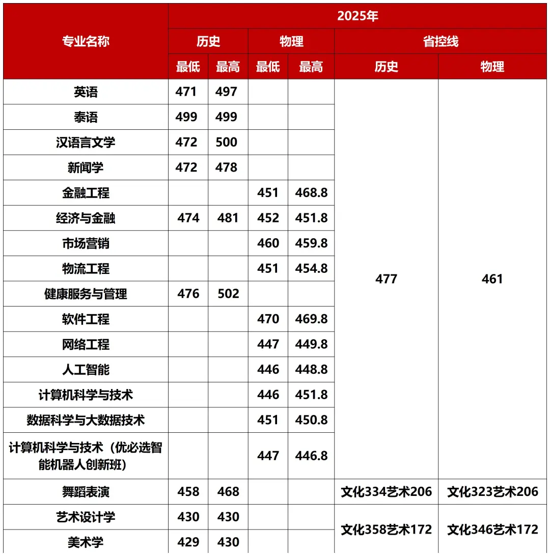 考生必看！2026广西高考分数线公布，广西外国语学院2025分省分专业录取分数发布