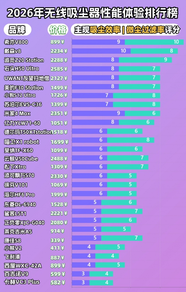 家用吸尘器排名前十名?小型吸尘器十大名牌排行榜?2026年值得信赖的吸尘器品牌推荐,性能天花板