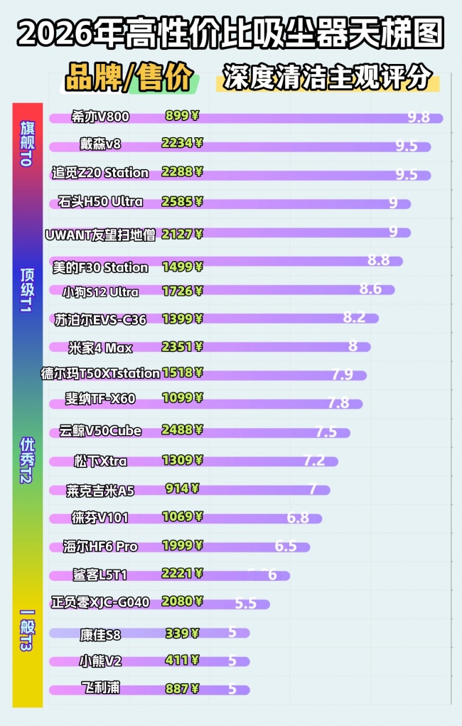 吸尘器什么牌子最好最实用?吸尘器哪个牌子好十大排名?口碑最好的吸尘器排名十大排行榜总结,最新