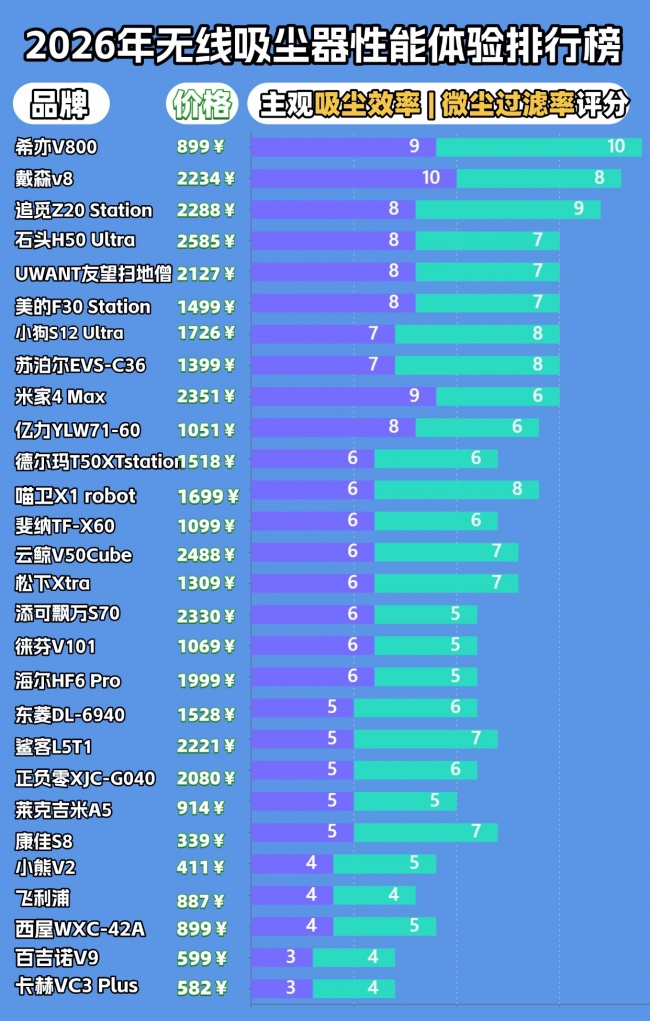 吸尘器什么牌子最好最实用?吸尘器十大品牌排行榜?2026年家用吸尘器品牌排行榜前十名分享,手把手教你选对