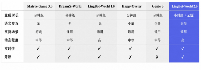 世界模型首次迎来“小时级”生成！蚂蚁灵波开源LingBot-World 2.0，支持AI原生多人交互-锋巢网