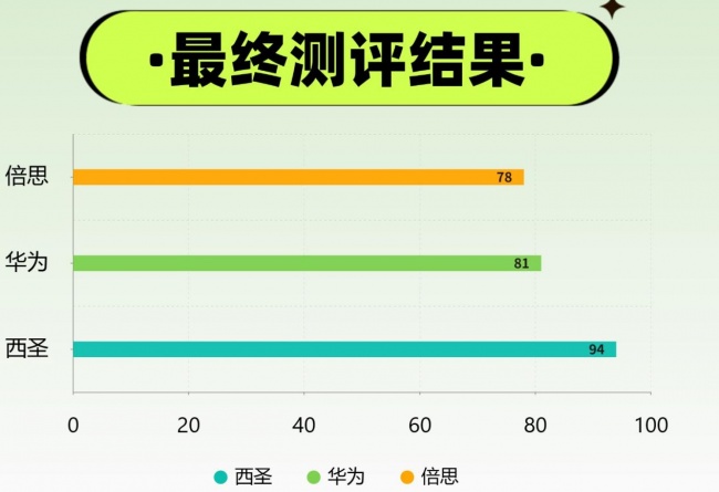 倍思和公牛充电宝哪个牌子好?西圣、倍思、公牛三大充电宝实测