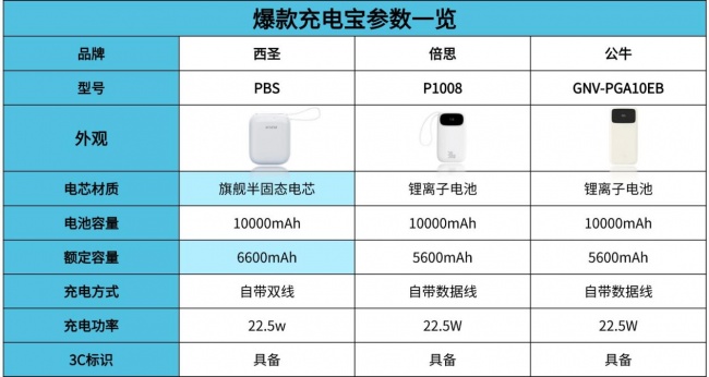 倍思和公牛充电宝哪个牌子好?西圣、倍思、公牛三大充电宝实测