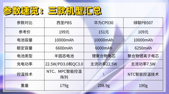 充电宝什么牌子能够带上飞机?绿联、西圣、华为实战测评大PK!