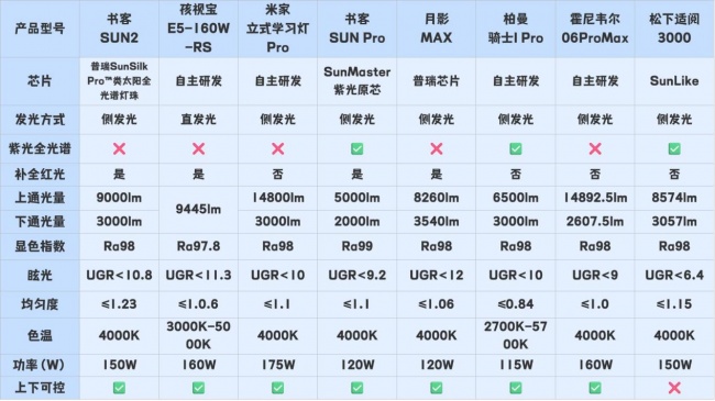从夯到拉，护眼大路灯什么品牌好用点？实测锐评书客/霍尼韦尔/孩视宝/松下/米家等护眼大路灯机型，涵盖全光谱、显色指数、频闪等多维度实测对比，附带护眼大路灯最新选购指南，帮你理清并选对护眼灯~
