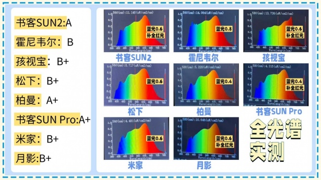 从夯到拉，护眼大路灯什么品牌好用点？实测锐评书客/霍尼韦尔/孩视宝/松下/米家等护眼大路灯机型，涵盖全光谱、显色指数、频闪等多维度实测对比，附带护眼大路灯最新选购指南，帮你理清并选对护眼灯~