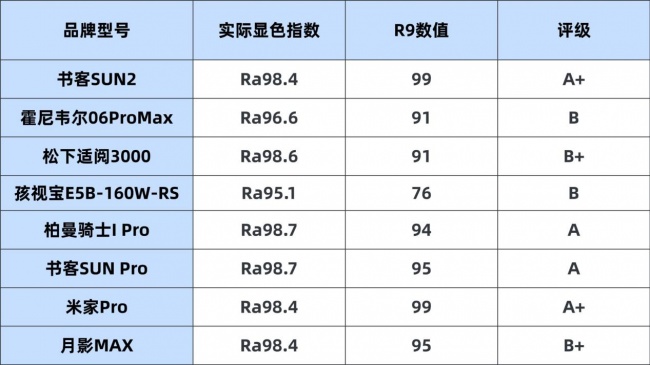 从夯到拉，护眼大路灯什么品牌好用点？实测锐评书客/霍尼韦尔/孩视宝/松下/米家等护眼大路灯机型，涵盖全光谱、显色指数、频闪等多维度实测对比，附带护眼大路灯最新选购指南，帮你理清并选对护眼灯~