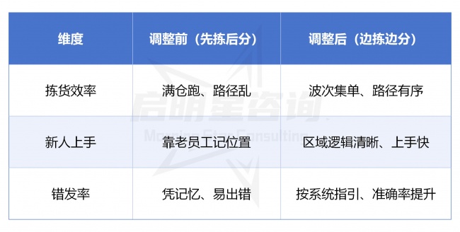 仓库拣货用哪种方法最快？繁曐学院人效课拣货方法对比