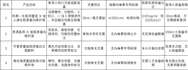 小伤口护理修复液推荐｜家用擦伤、割伤、浅烫伤无菌胶原械字号