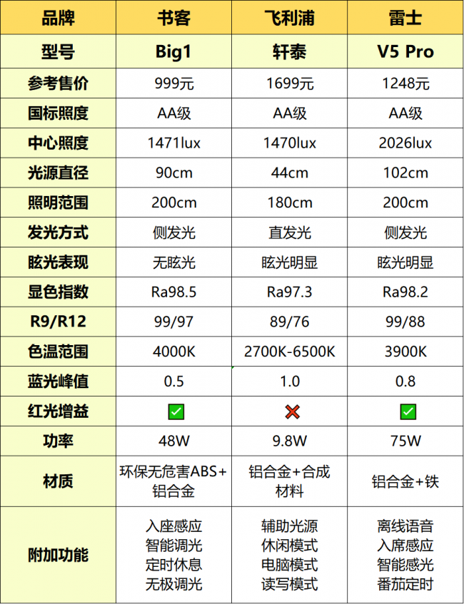 飞利浦台灯怎么样？书客、飞利浦、雷士护眼灯实测对比：拆解真实护眼实力