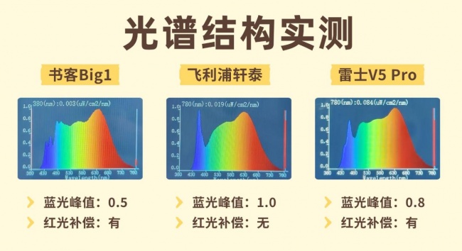 飞利浦台灯怎么样？书客、飞利浦、雷士护眼灯实测对比：拆解真实护眼实力