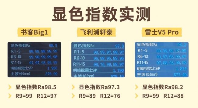 飞利浦台灯怎么样？书客、飞利浦、雷士护眼灯实测对比：拆解真实护眼实力