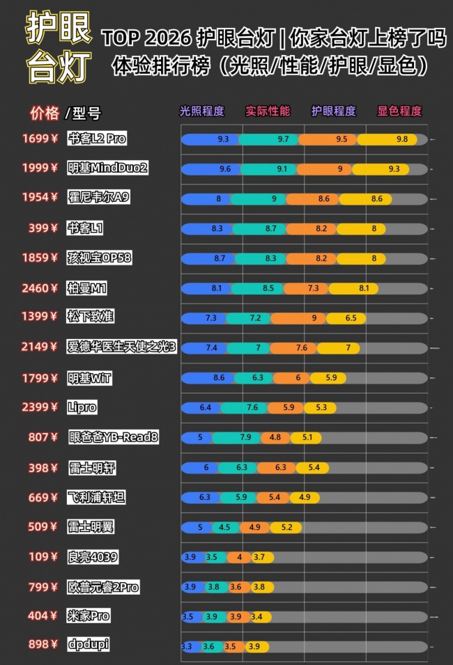 学生护眼灯什么牌子的好？精选护眼界天花板学生护眼灯，家长必看