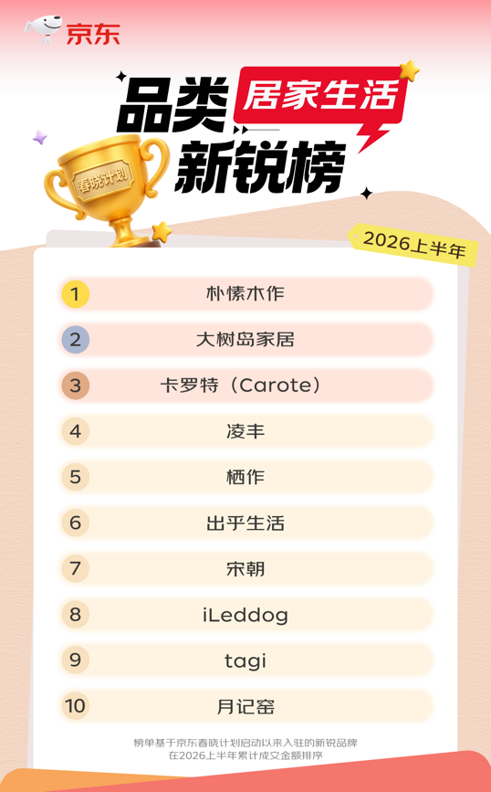 上半年京东家电家居商家生态持续向好 近2.5万商家成交额同比增长超50%-家电圈官网