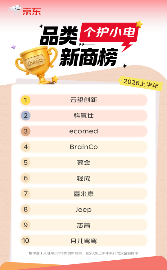 上半年京东家电家居商家生态持续向好 近2.5万商家成交额同比增长超50%-家电圈官网