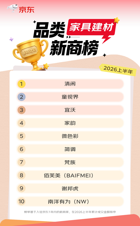 上半年京东家电家居商家生态持续向好 近2.5万商家成交额同比增长超50%-家电圈官网