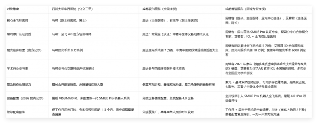 测评：成都眼科医院摘镜全飞秒近视手术医生哪家好？