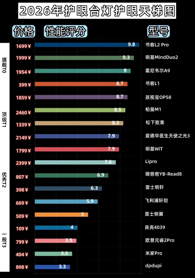 啥牌子的护眼灯好用又实惠?2026最新好用实惠护眼灯品牌,值得入手