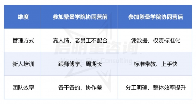 仓库老员工不配合管理怎么办？繁曐学院协同营人员管理突破