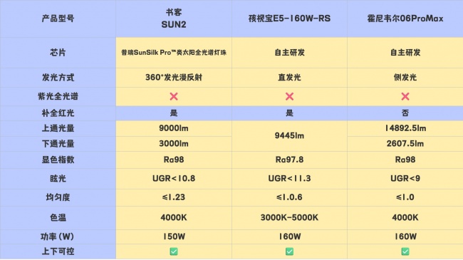 霍尼韦尔护眼灯值得买吗？书客、霍尼韦尔、孩视宝全面实测剖析