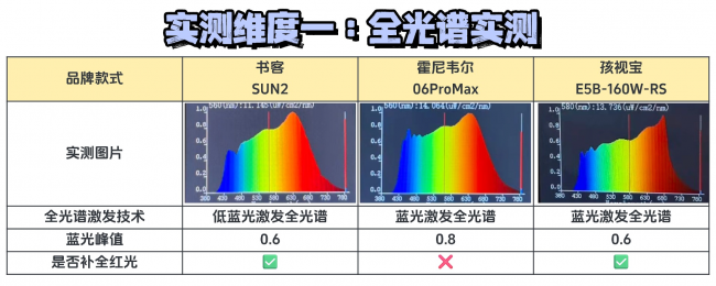 霍尼韦尔护眼灯值得买吗？书客、霍尼韦尔、孩视宝全面实测剖析