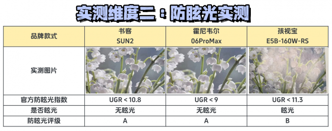 霍尼韦尔护眼灯值得买吗？书客、霍尼韦尔、孩视宝全面实测剖析