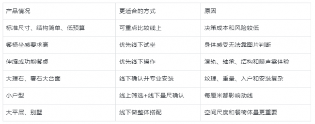 线上家具品牌和线下餐桌椅品牌有什么区别？应该怎么选？