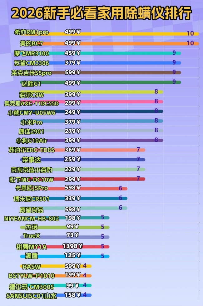 除螨仪排行榜前十名有哪些牌子?哪个品牌除螨仪效果最好?实测10款热门除螨仪,教你避开选购坑