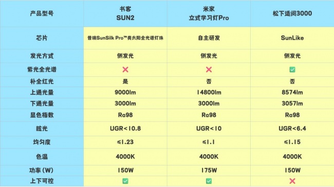 松下和米家护眼灯哪个好用?书客、松下、米家护眼大路灯性能测评
