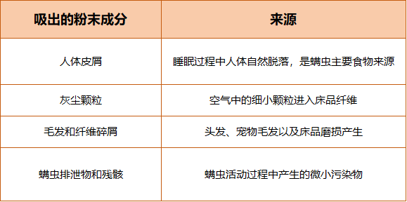 除螨吸尘器哪个牌子的比较好?除螨仪吸出来的粉末是什么东西?2026年最建议买的除螨仪推荐排行榜前十名,买前先看不交智商税