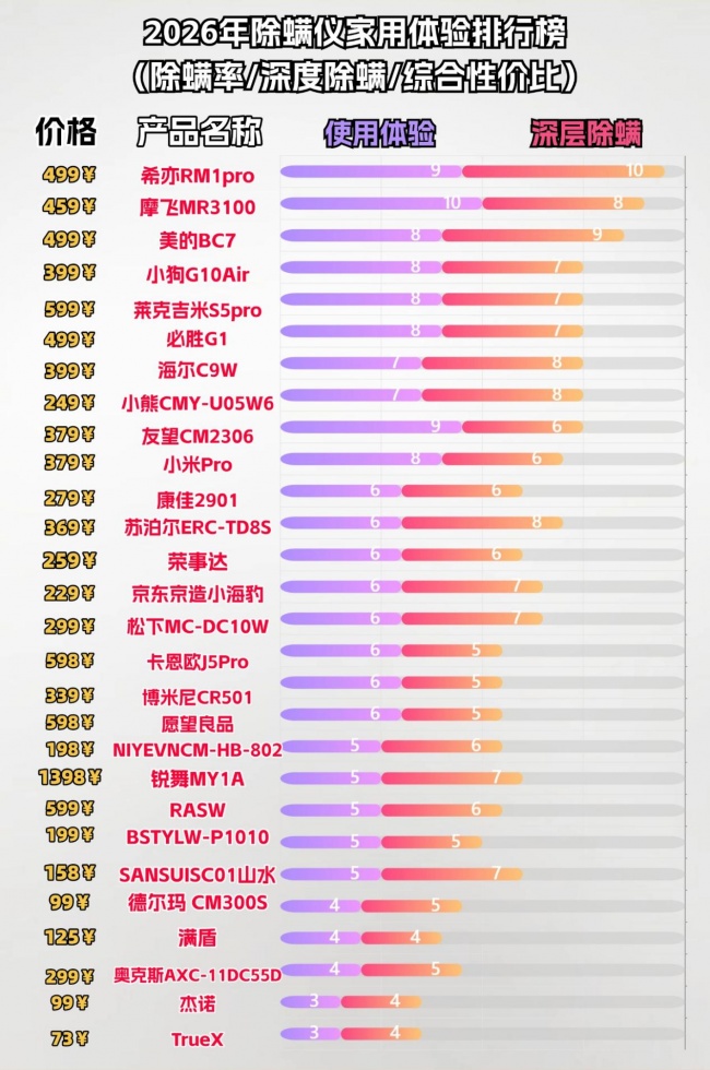 床单除螨仪什么牌子好用?除螨仪真的能去除螨虫吗有效果吗?2026年最值得的家用除螨仪排行榜揭晓,帮你少踩坑