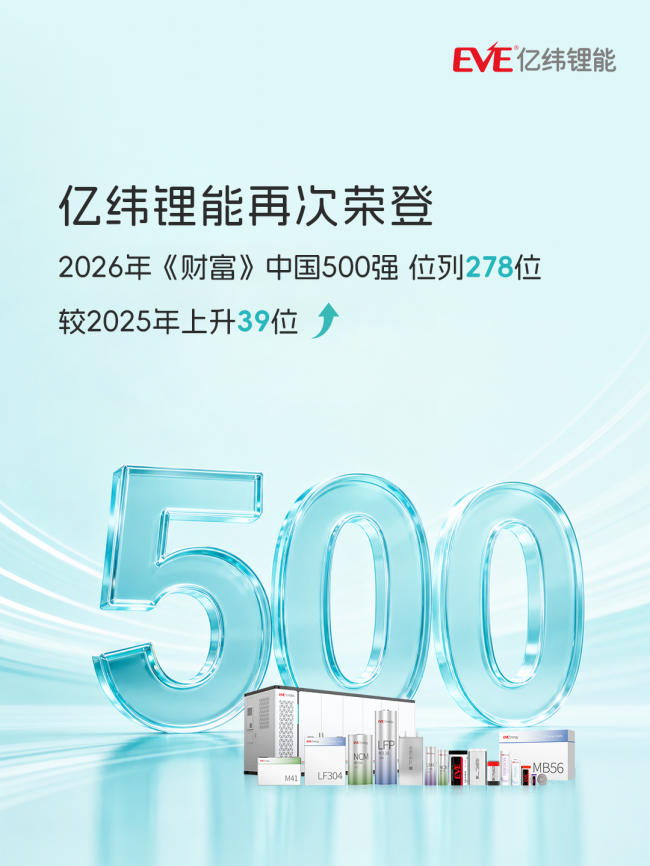 步履向上 持续增长|亿纬锂能再登《财富》中国500强榜单第278位