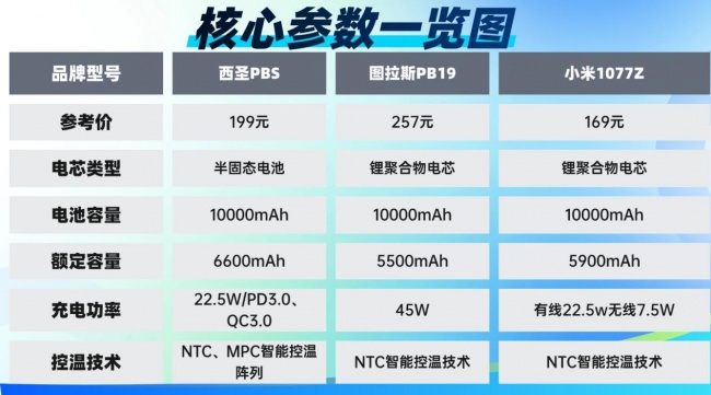 图拉斯充电宝怎么样?爆款充电宝PK,西圣和小米充电宝哪个好?