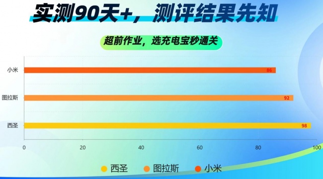 图拉斯充电宝怎么样?爆款充电宝PK,西圣和小米充电宝哪个好?